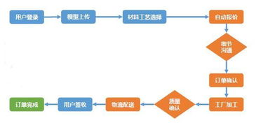 云工廠 產品加工領域的Uber，打造高效自動報價系統